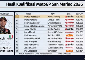 Kualifikasi MotoGP San Marino 2026